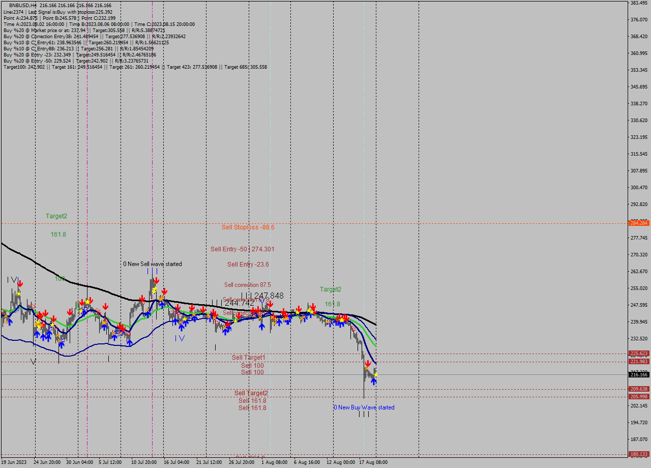 BNBUSD MultiTimeframe analysis at date 2023.08.20 00:00
