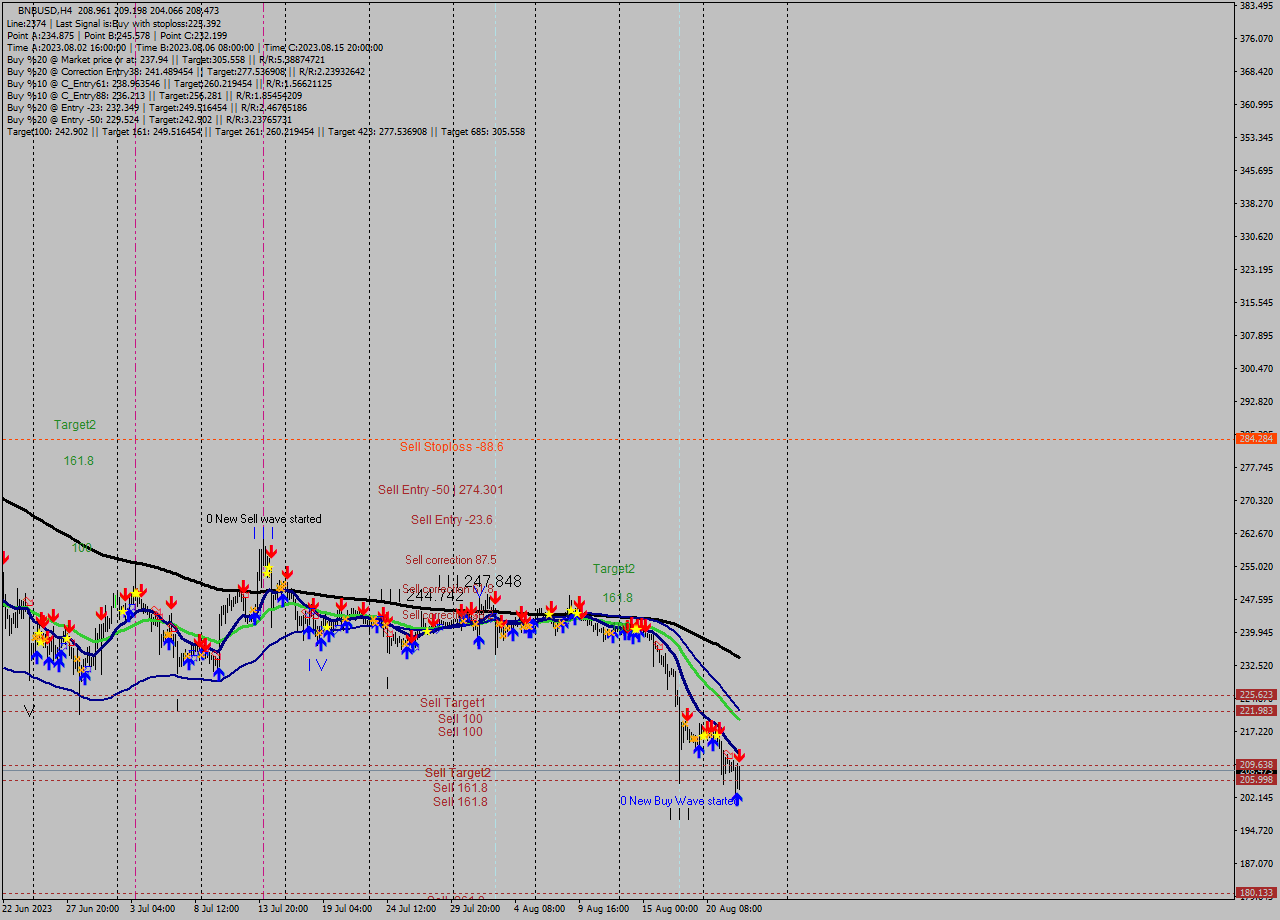 BNBUSD MultiTimeframe analysis at date 2023.08.20 04:00
