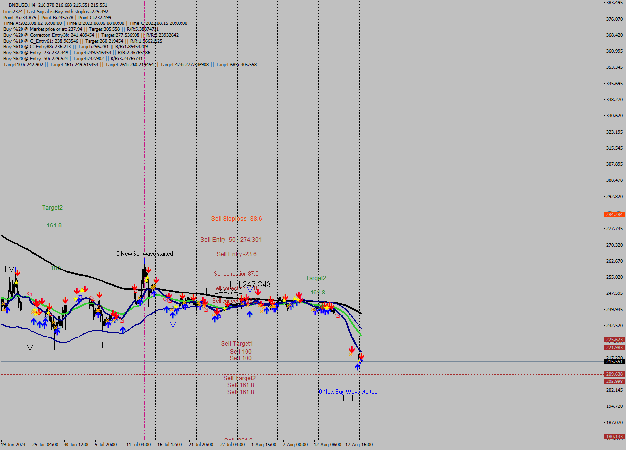 BNBUSD MultiTimeframe analysis at date 2023.08.20 09:16