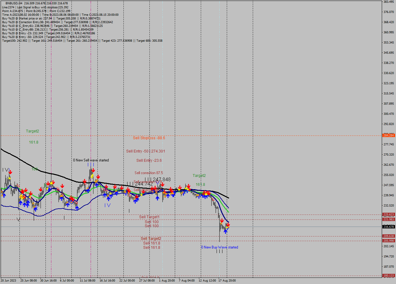 BNBUSD MultiTimeframe analysis at date 2023.08.20 13:16