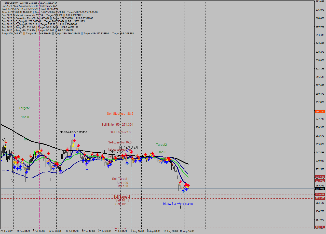 BNBUSD MultiTimeframe analysis at date 2023.08.21 09:54