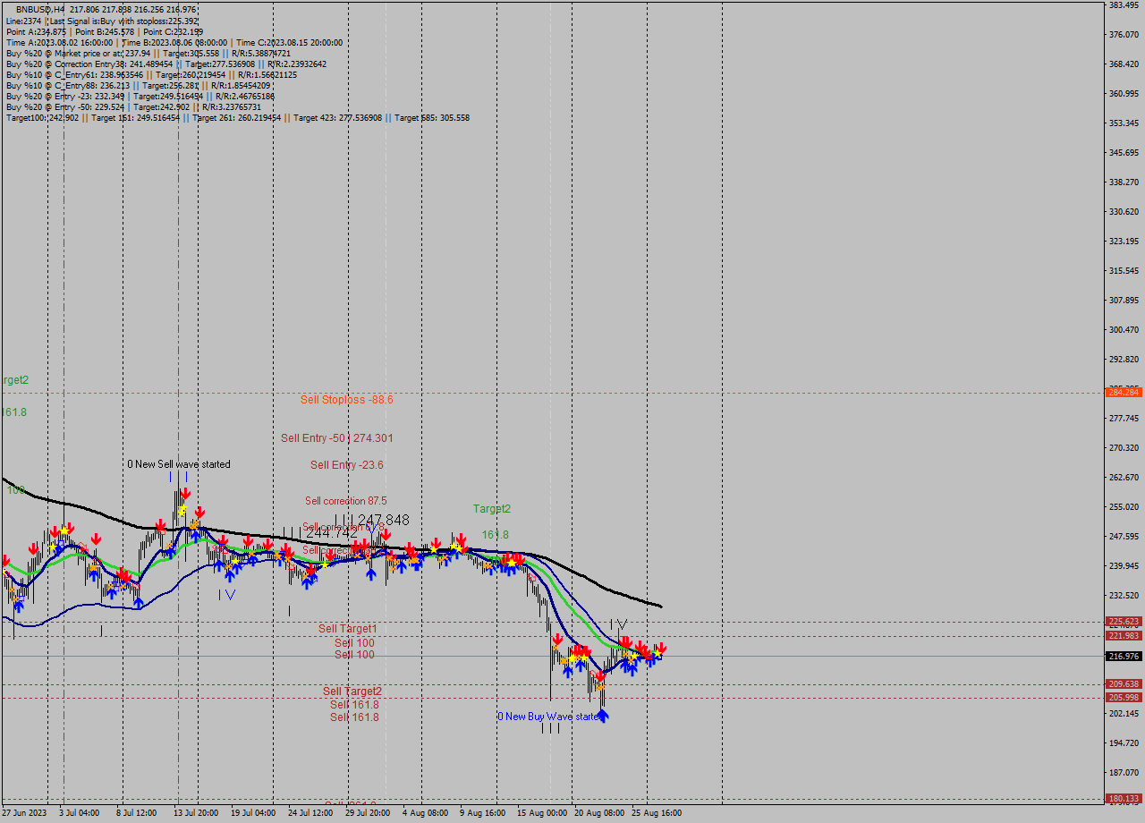BNBUSD MultiTimeframe analysis at date 2023.08.25 01:27