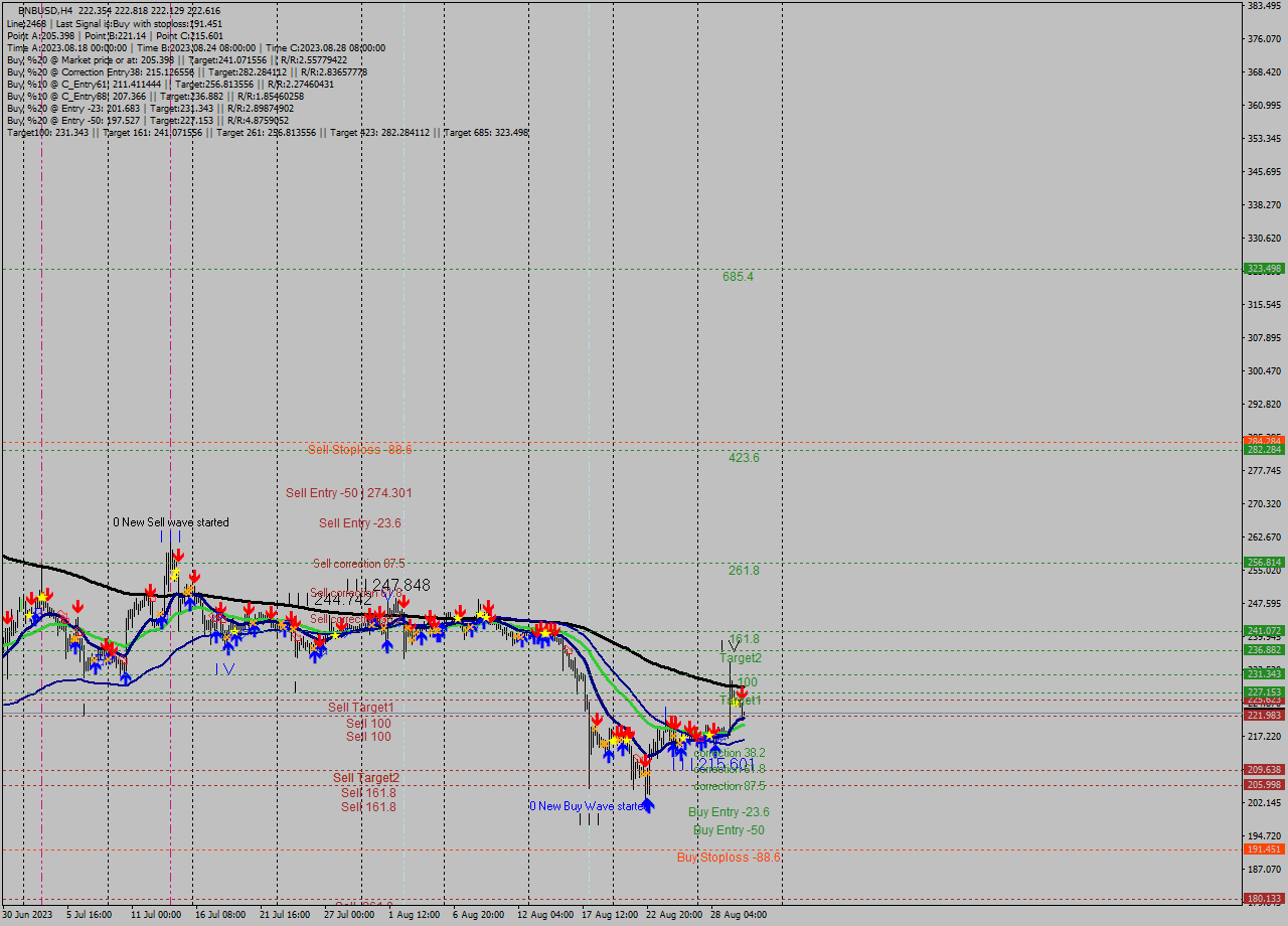 BNBUSD MultiTimeframe analysis at date 2023.08.26 20:05