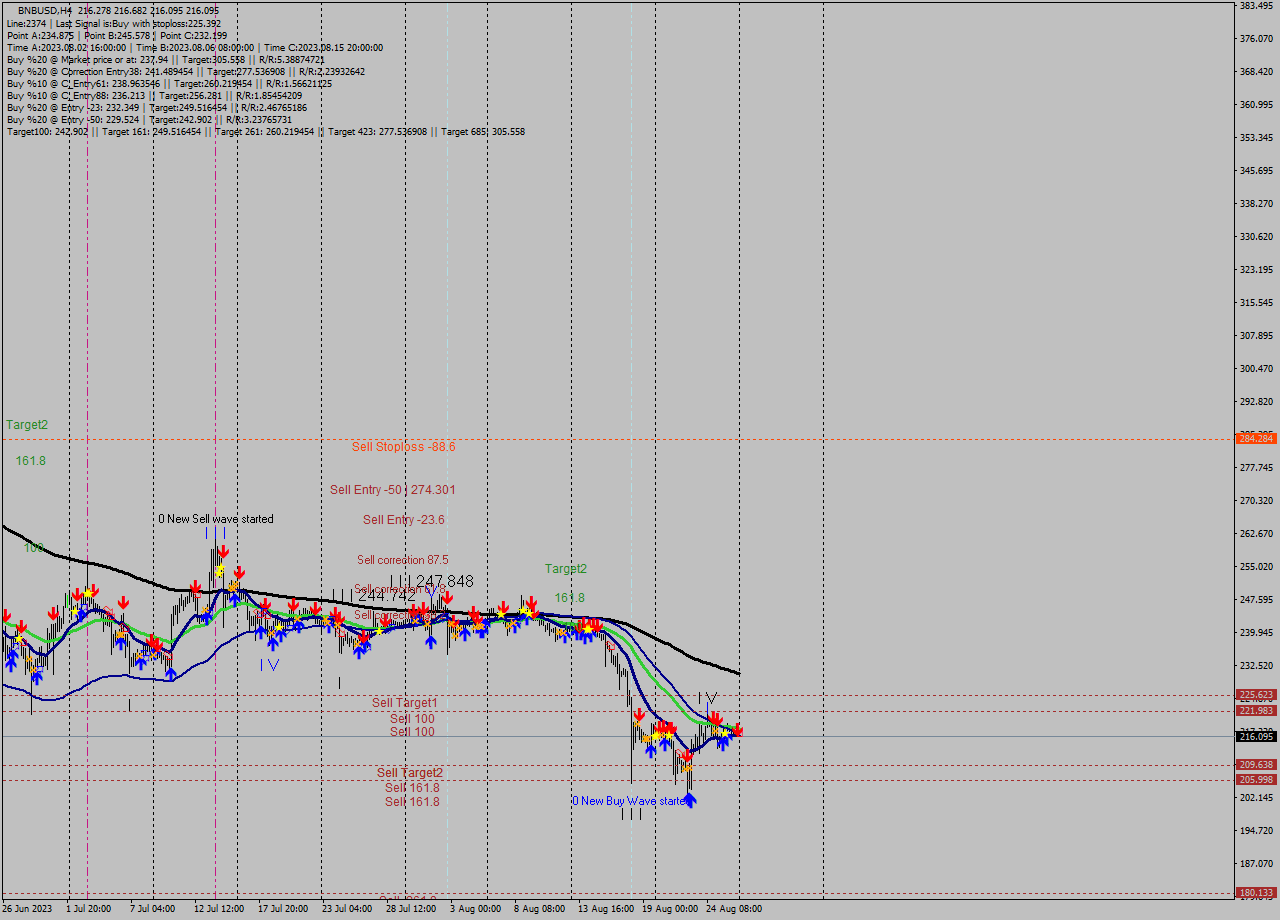 BNBUSD MultiTimeframe analysis at date 2023.08.27 02:15