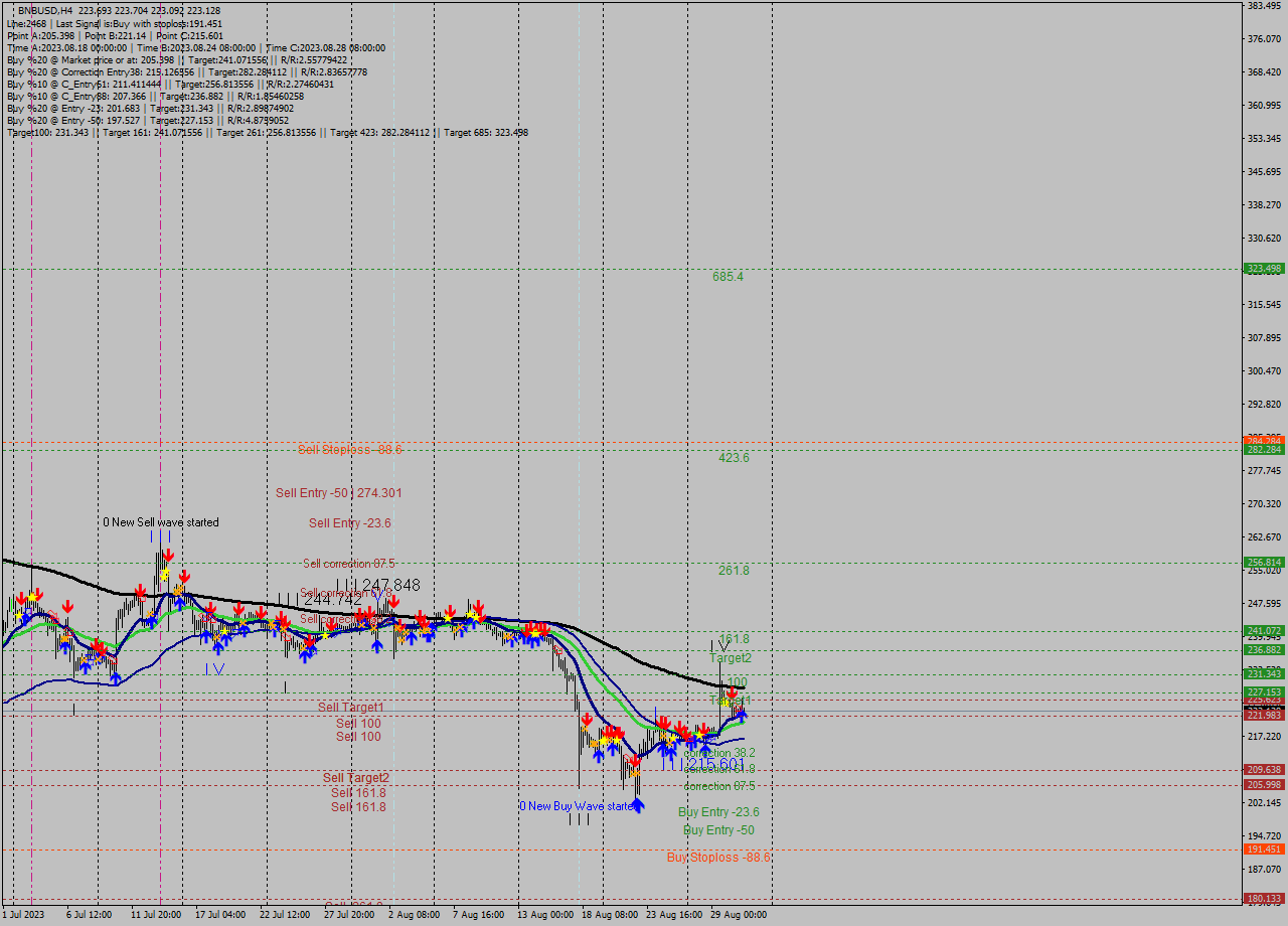 BNBUSD MultiTimeframe analysis at date 2023.08.27 17:05