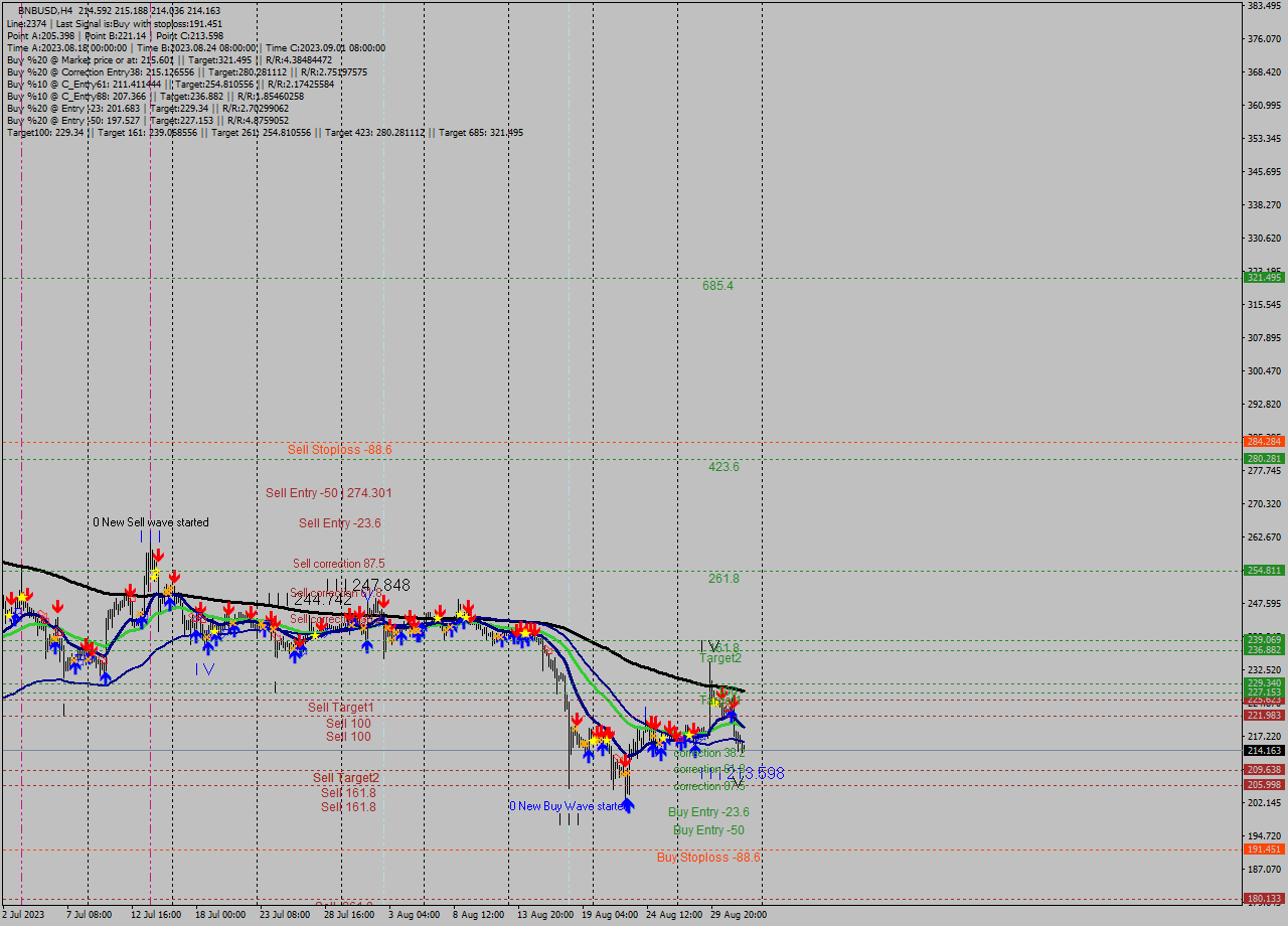 BNBUSD MultiTimeframe analysis at date 2023.08.28 15:26