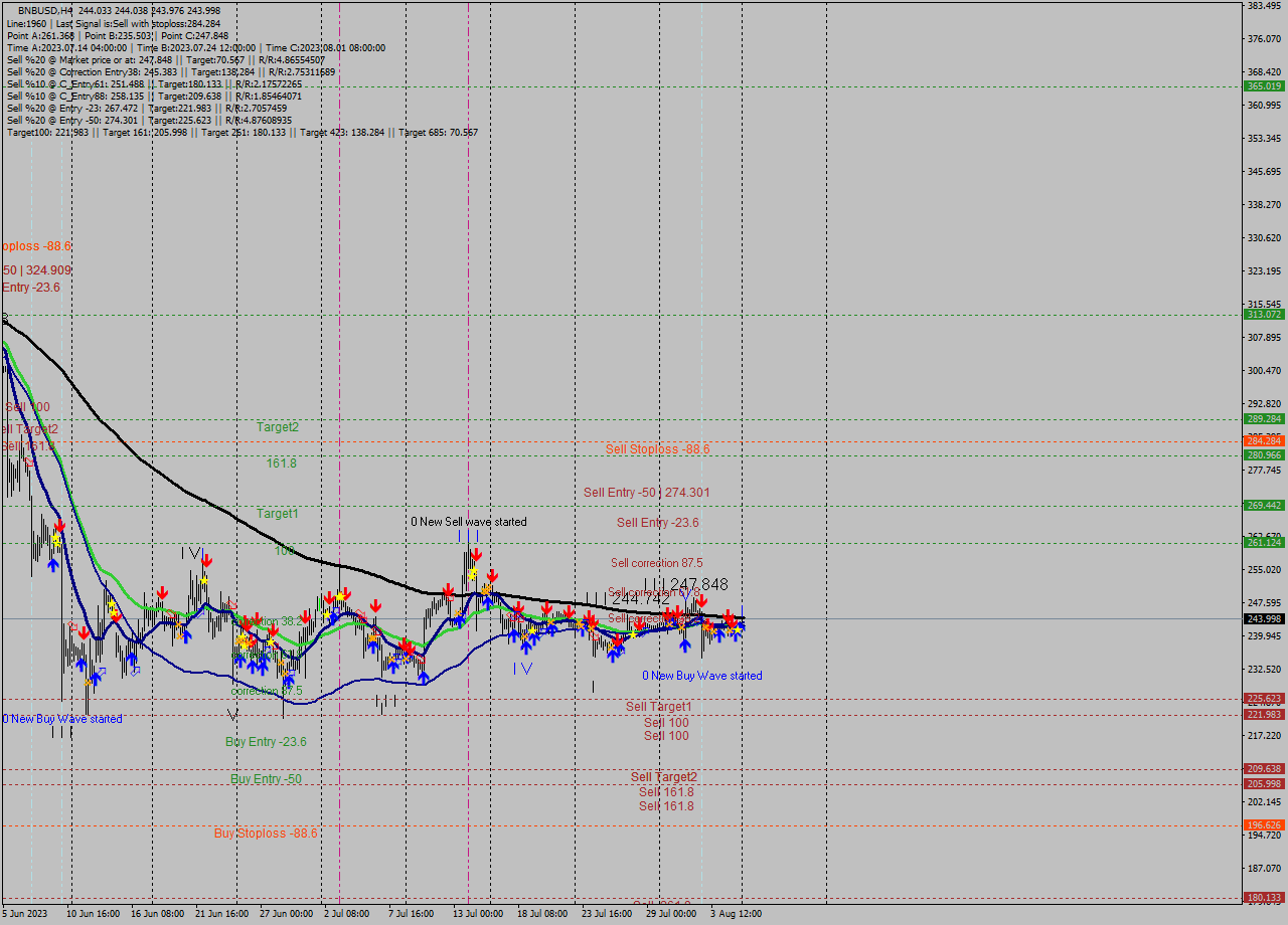 BNBUSD MultiTimeframe analysis at date 2023.08.02 14:10