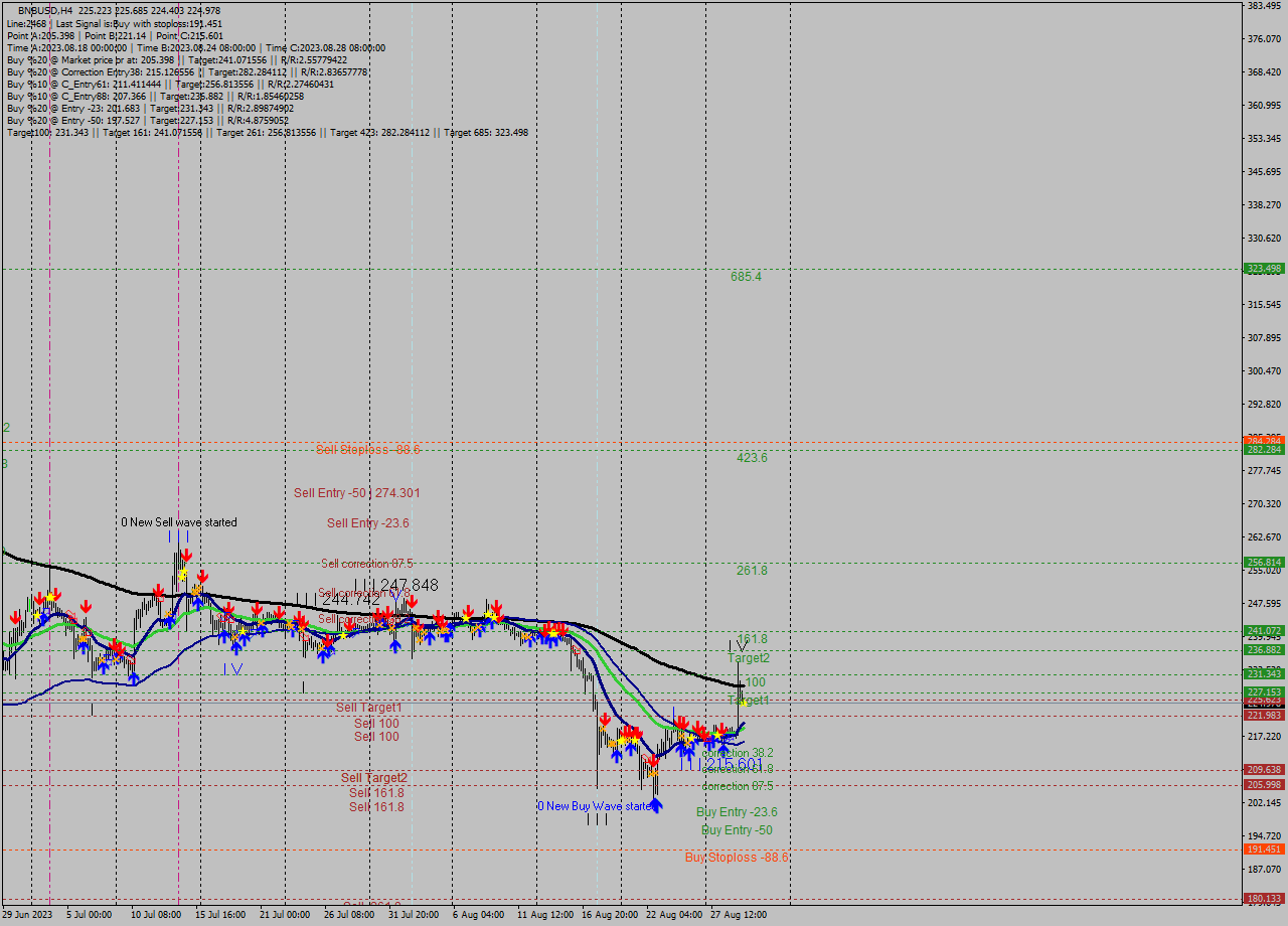BNBUSD MultiTimeframe analysis at date 2023.08.30 04:00