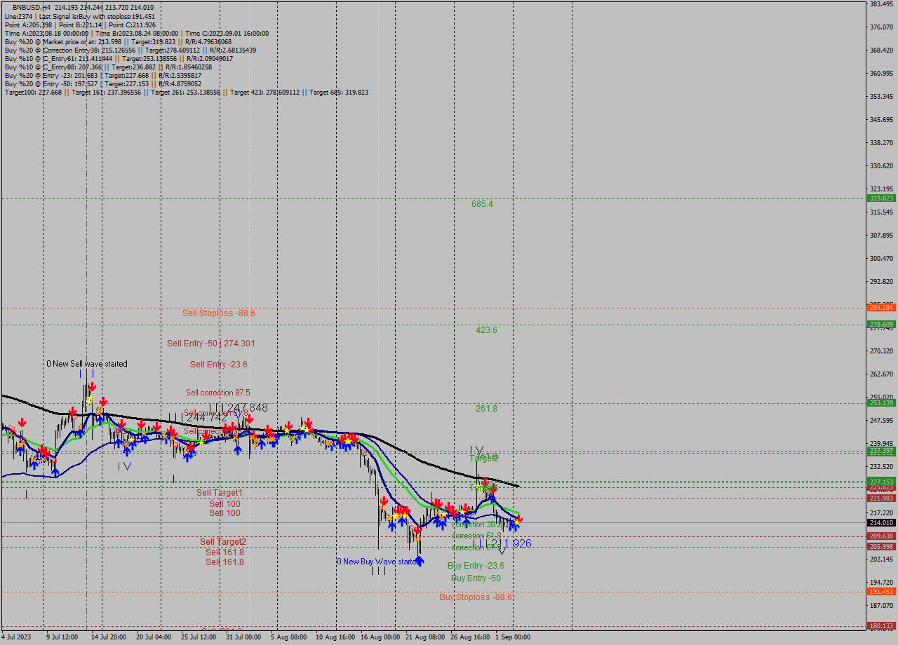 BNBUSD MultiTimeframe analysis at date 2023.08.30 17:41