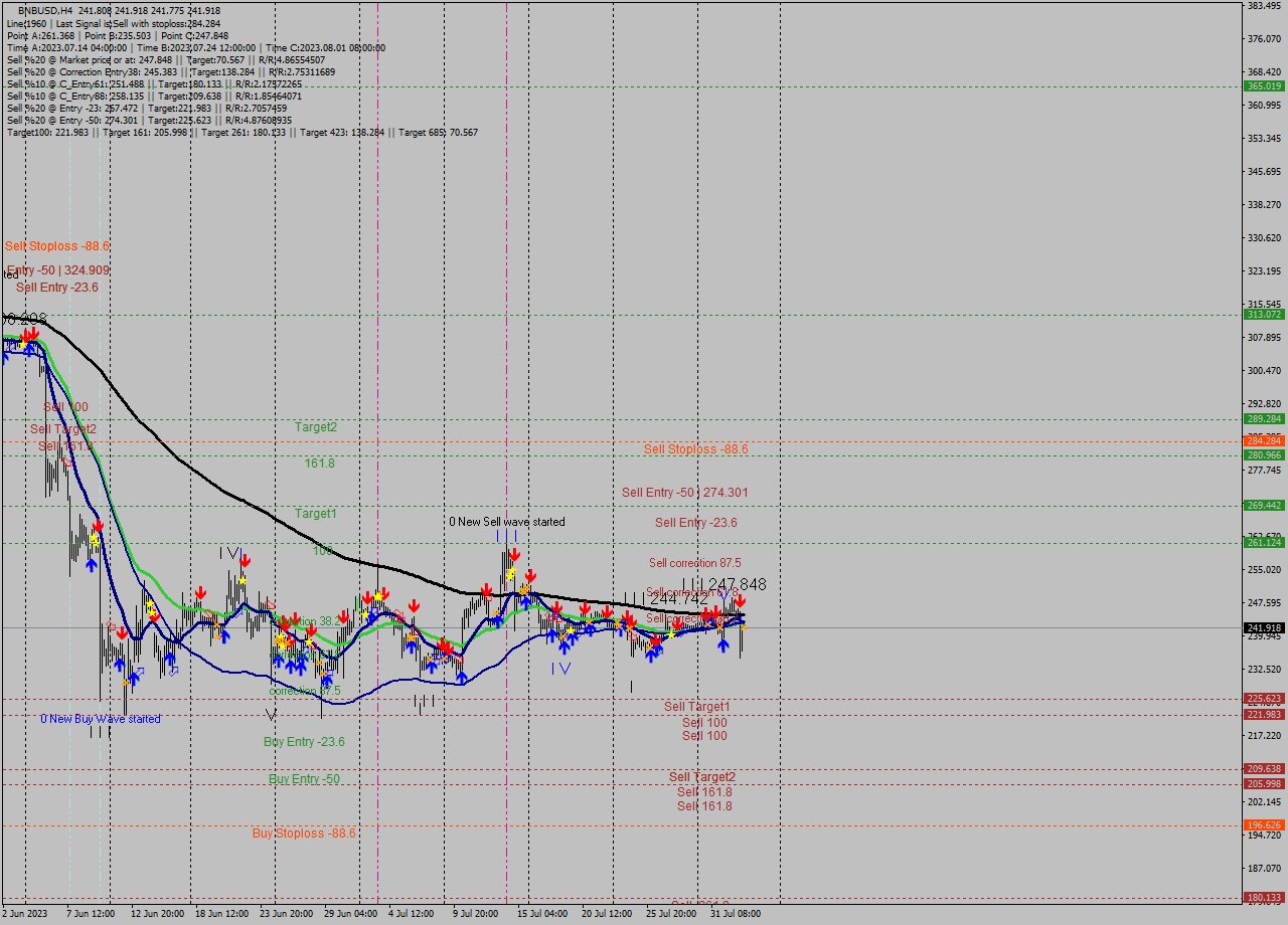 BNBUSD MultiTimeframe analysis at date 2023.08.03 00:01