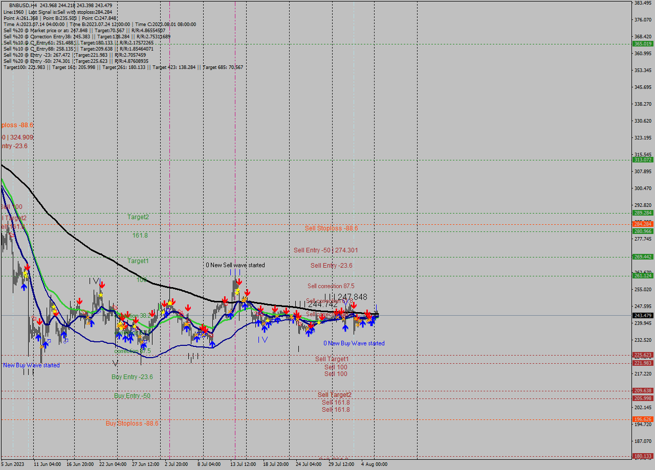 BNBUSD MultiTimeframe analysis at date 2023.08.03 11:02