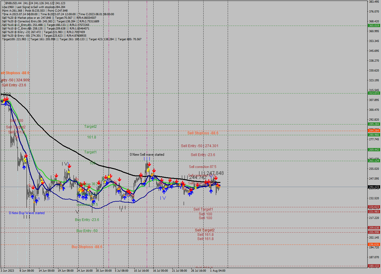 BNBUSD MultiTimeframe analysis at date 2023.08.03 20:00