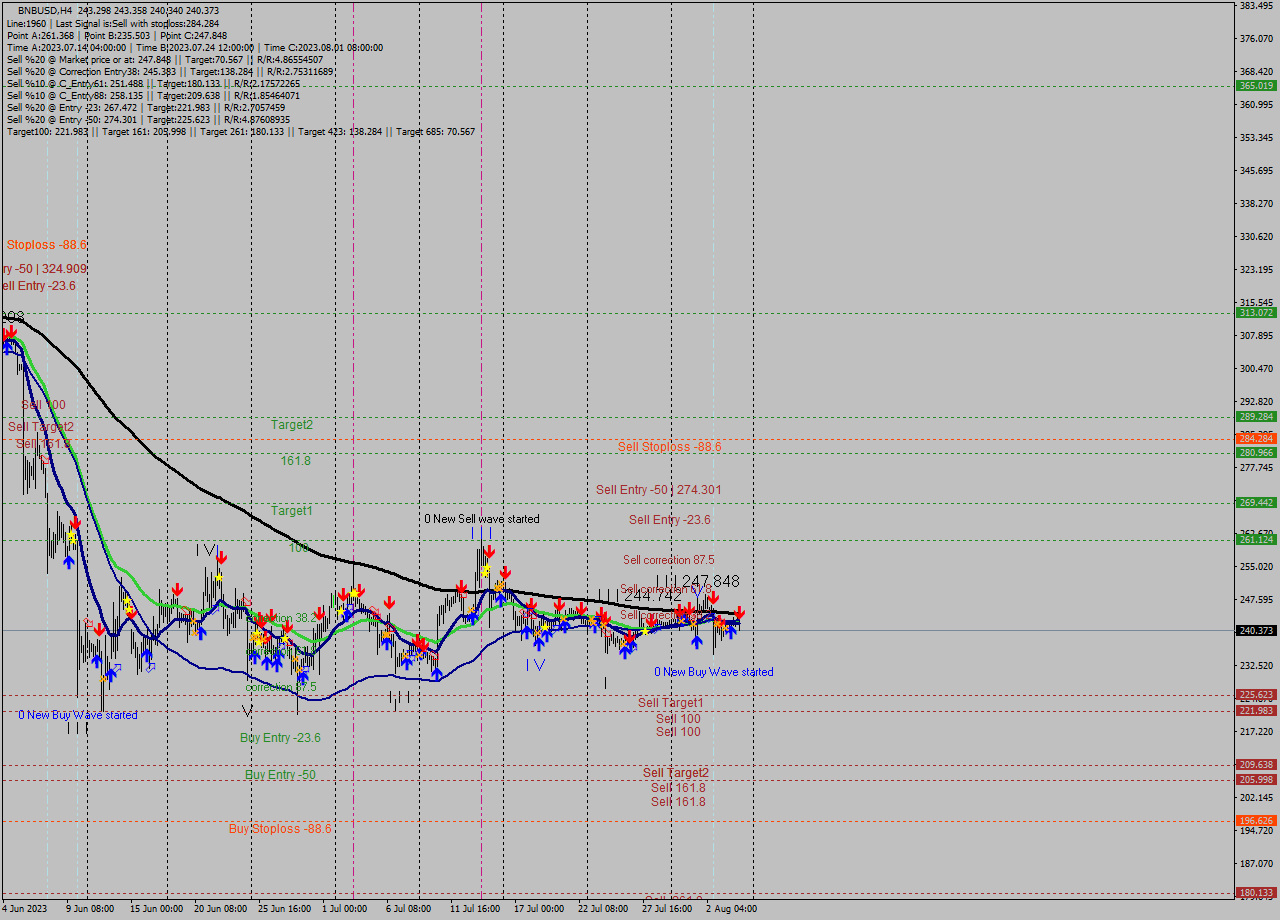 BNBUSD MultiTimeframe analysis at date 2023.08.04 23:45