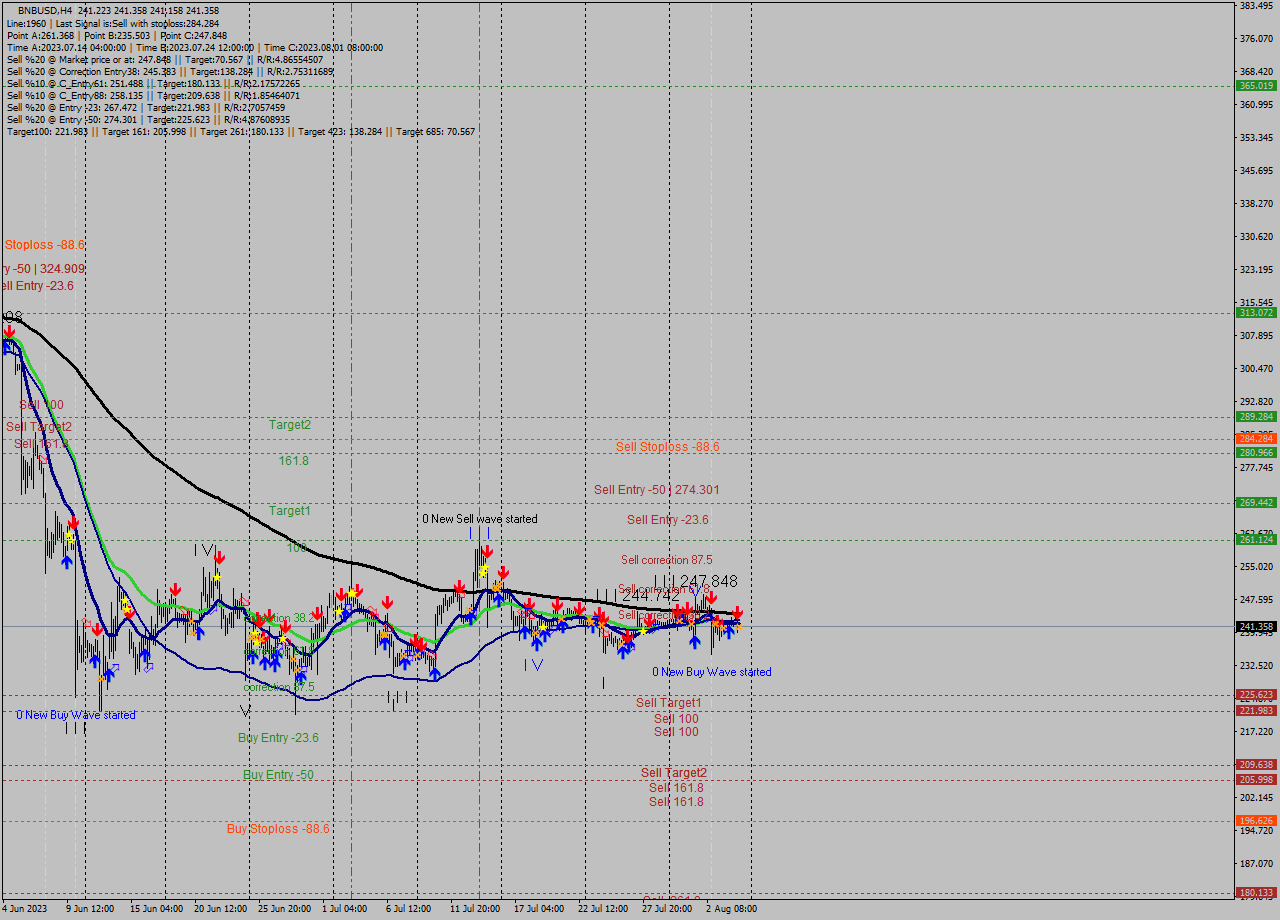 BNBUSD MultiTimeframe analysis at date 2023.08.05 00:01