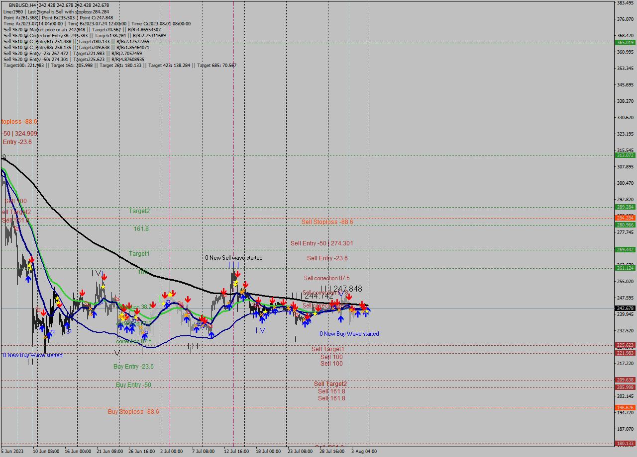 BNBUSD MultiTimeframe analysis at date 2023.08.05 20:15