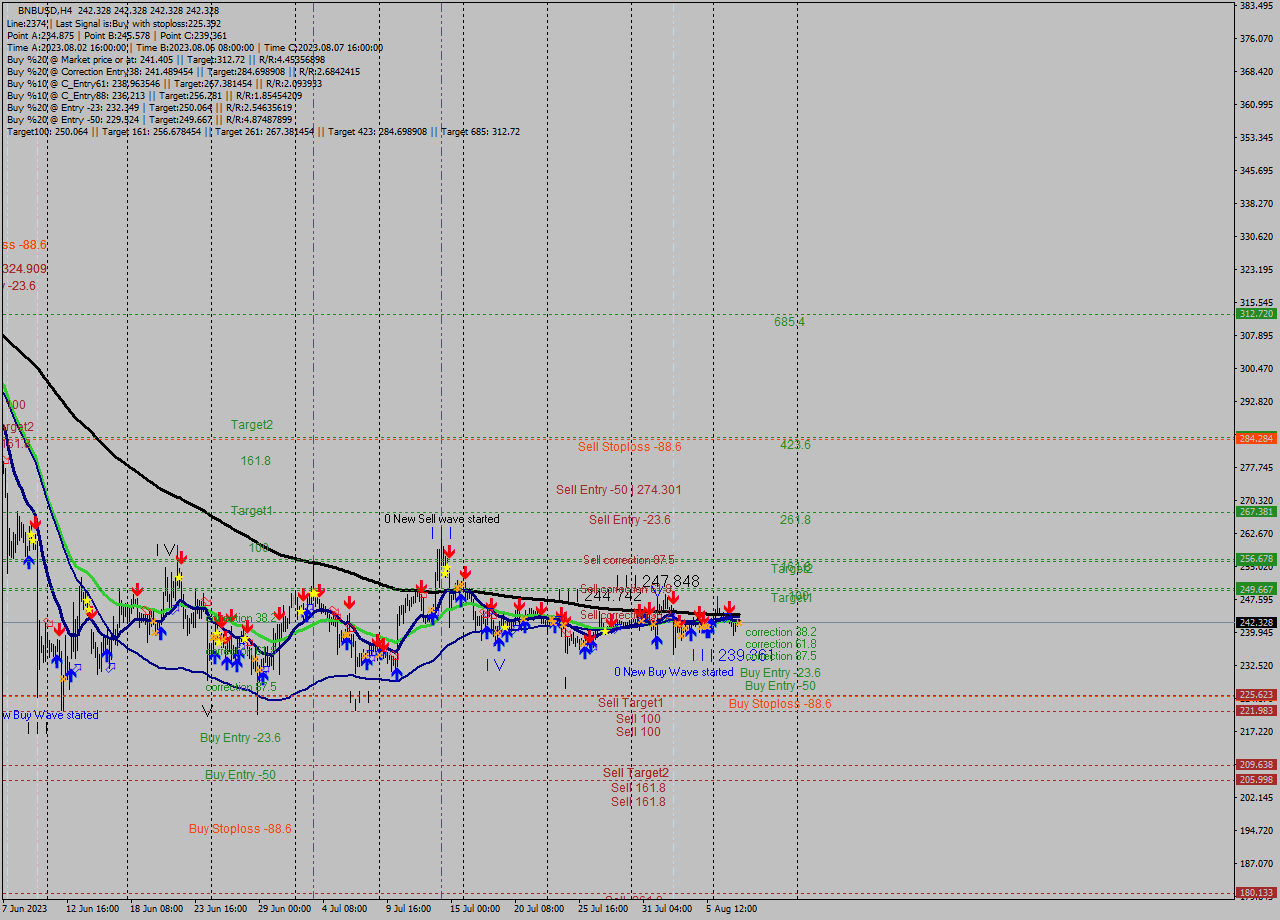 BNBUSD MultiTimeframe analysis at date 2023.08.08 04:00
