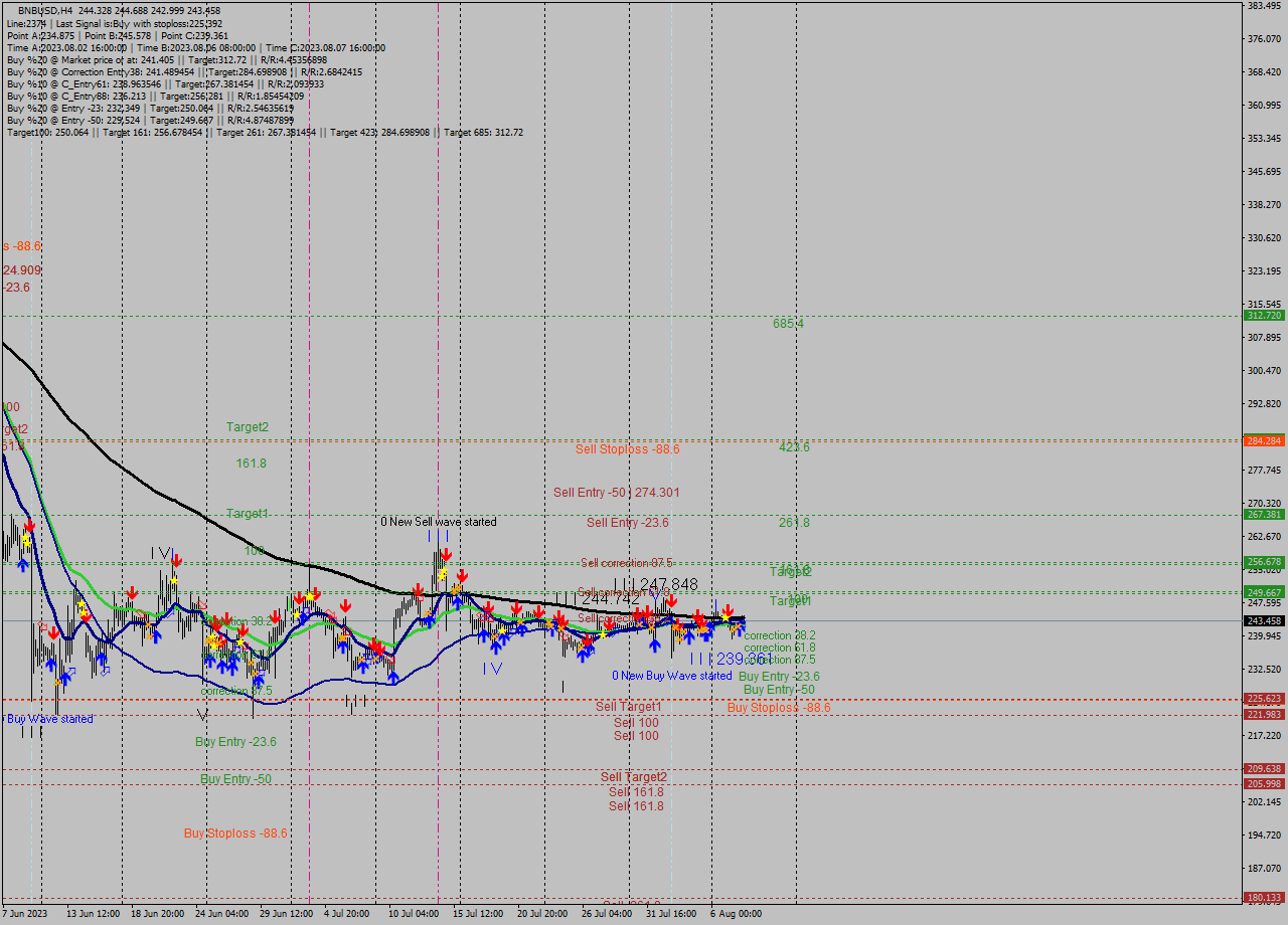 BNBUSD MultiTimeframe analysis at date 2023.08.08 14:55