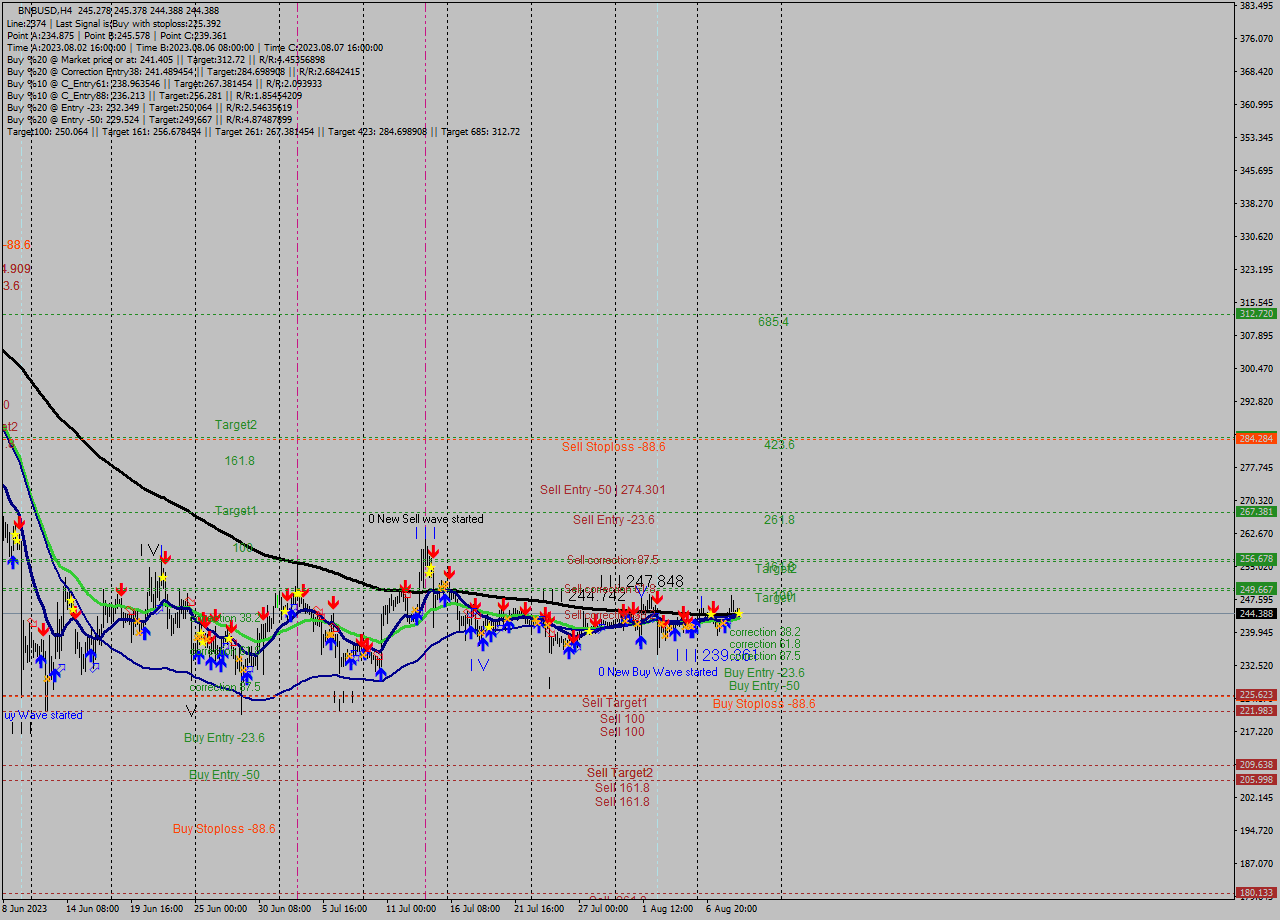 BNBUSD MultiTimeframe analysis at date 2023.08.09 13:33