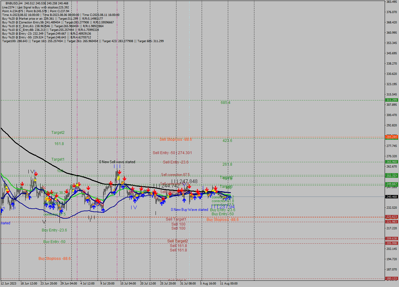 BNBUSD MultiTimeframe analysis at date 2023.08.09 16:00