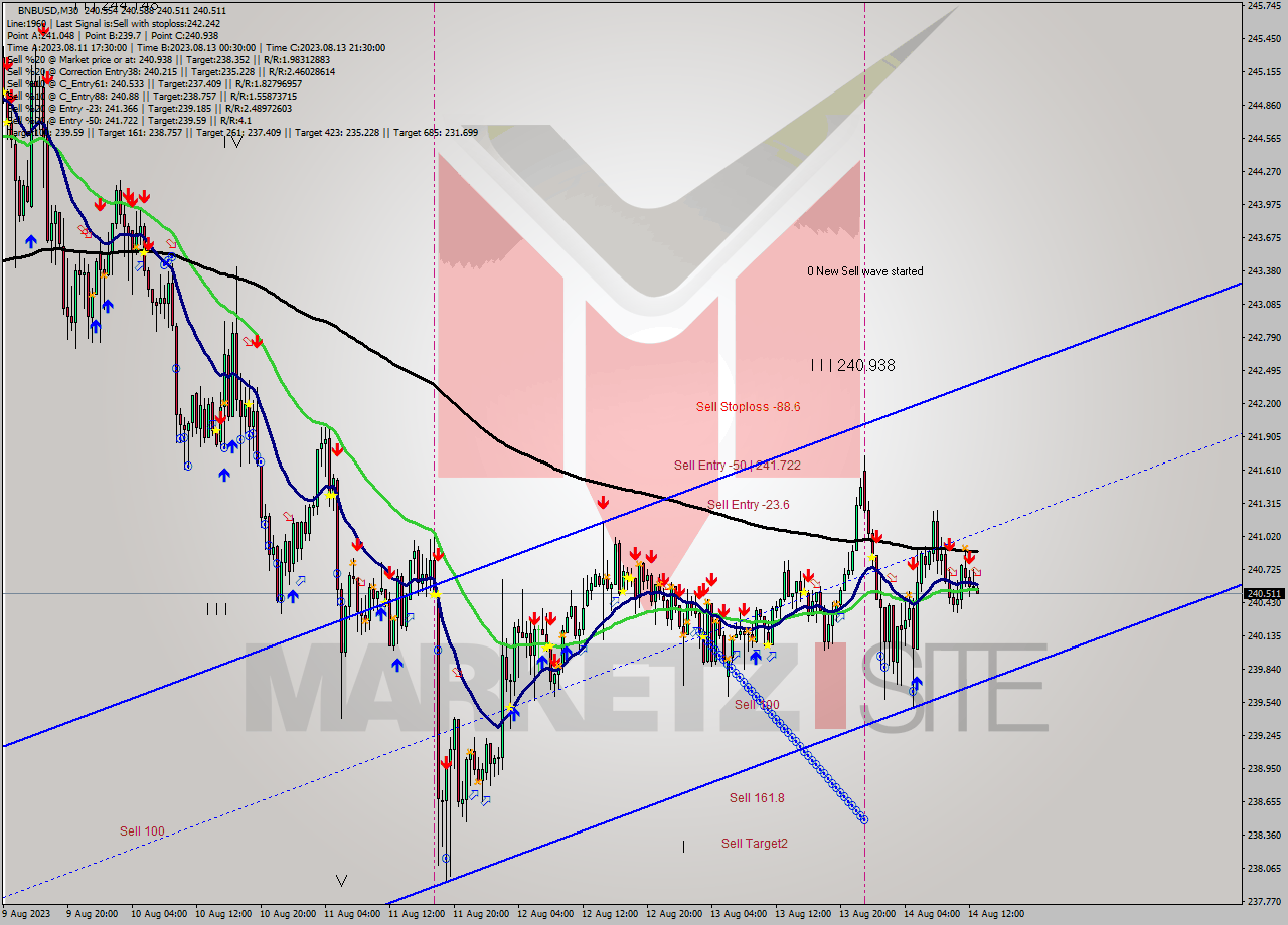 BNBUSD M30 Signal