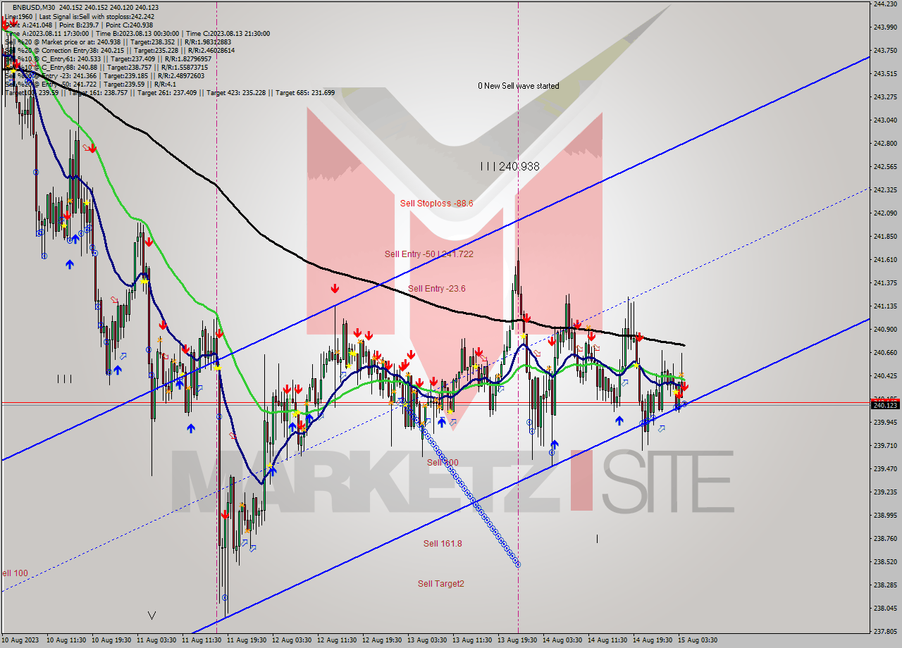 BNBUSD M30 Signal