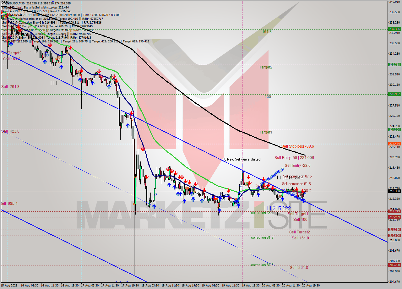 BNBUSD M30 Analysis BNBUSD M30 Signal