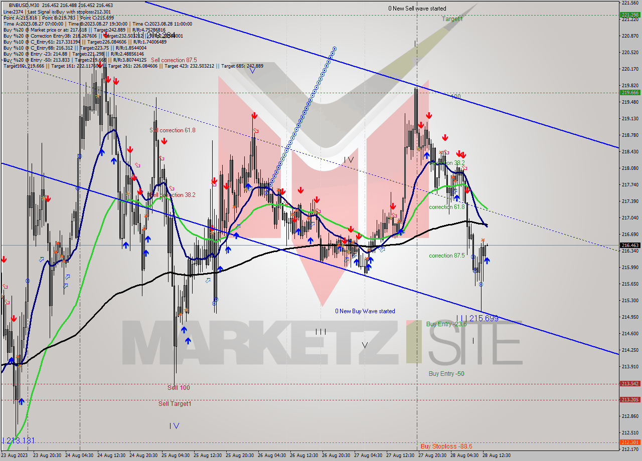 BNBUSD M30 Signal