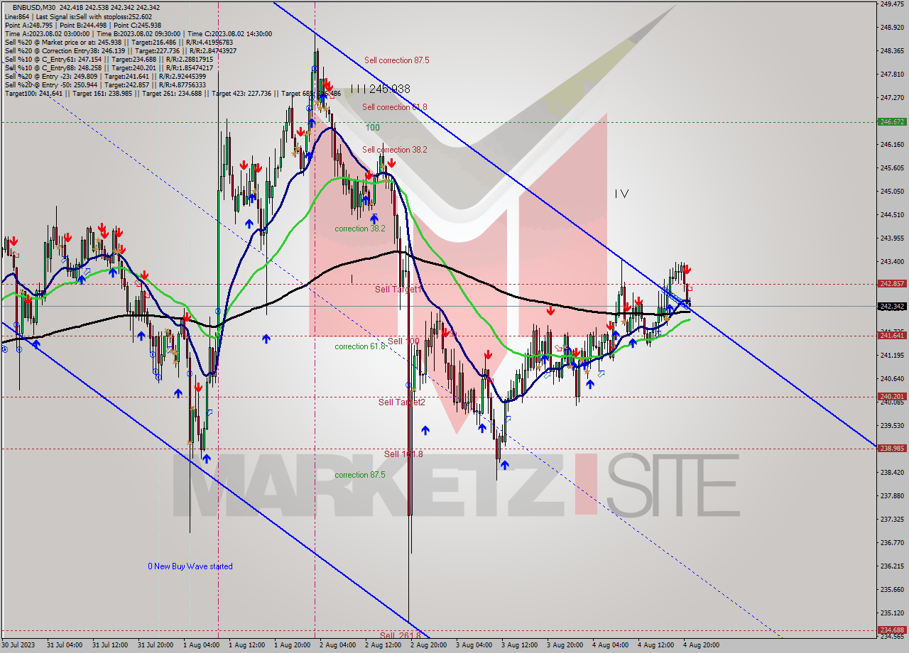 BNBUSD M30 Signal
