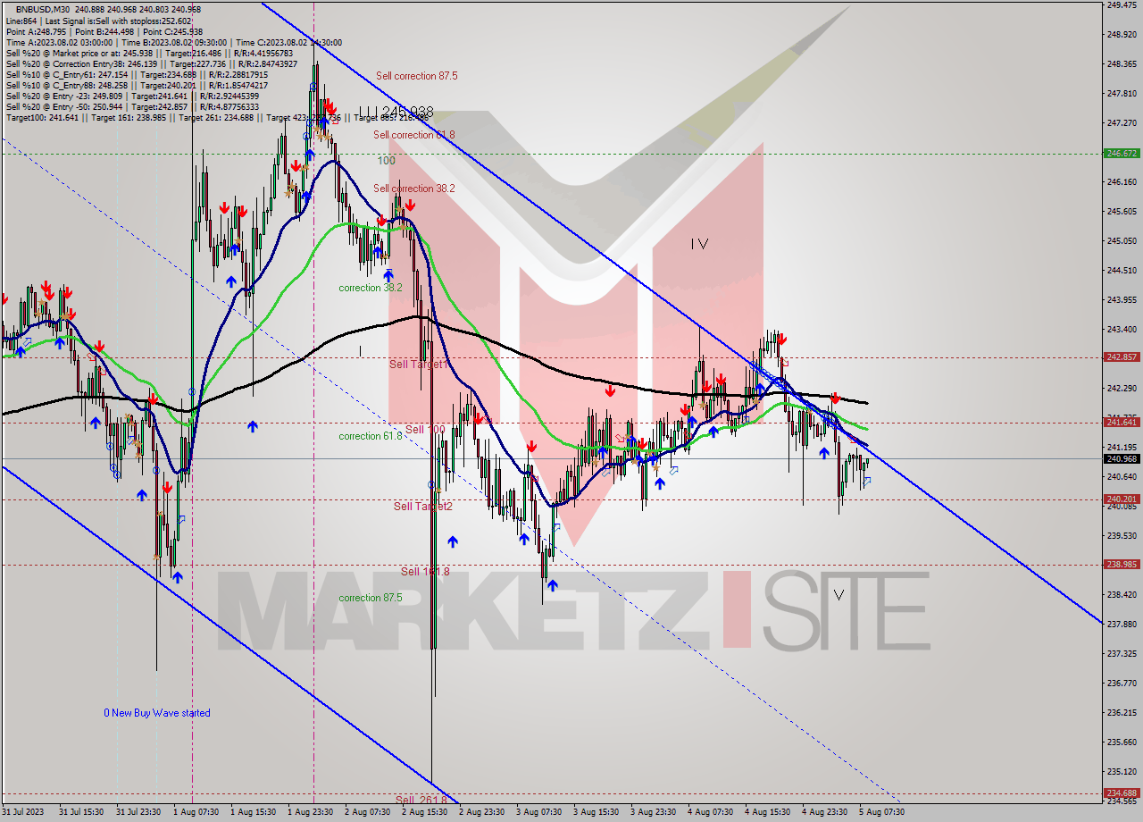 BNBUSD M30 Signal
