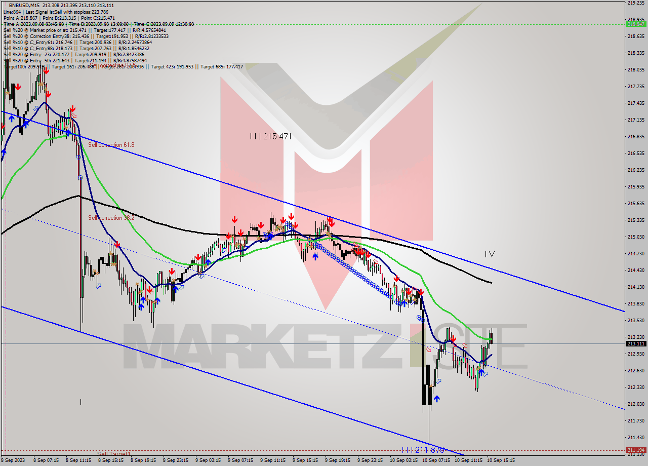 BNBUSD M15 Signal