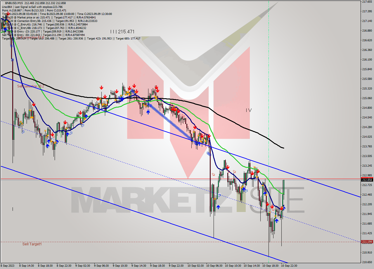 BNBUSD M15 Signal
