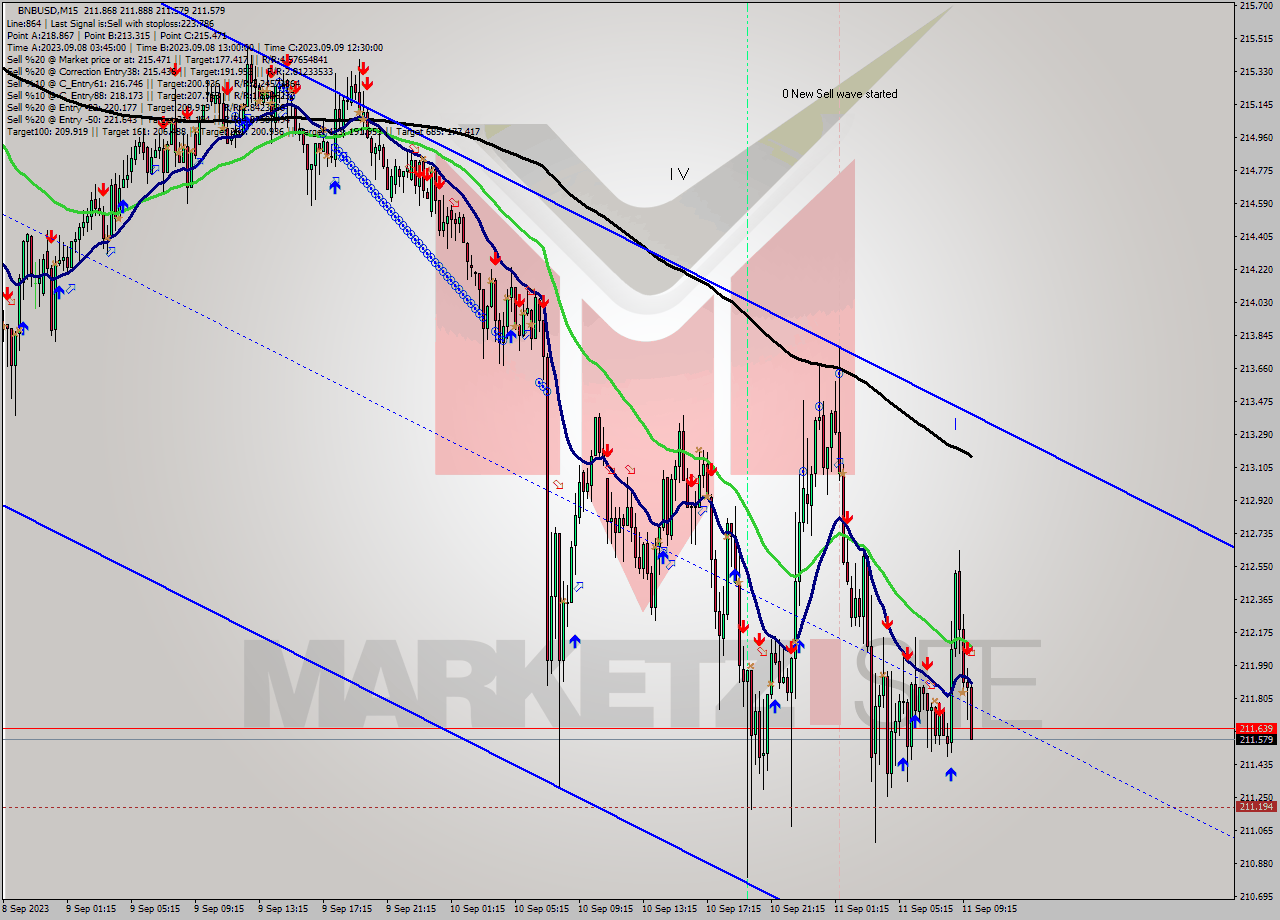 BNBUSD M15 Signal
