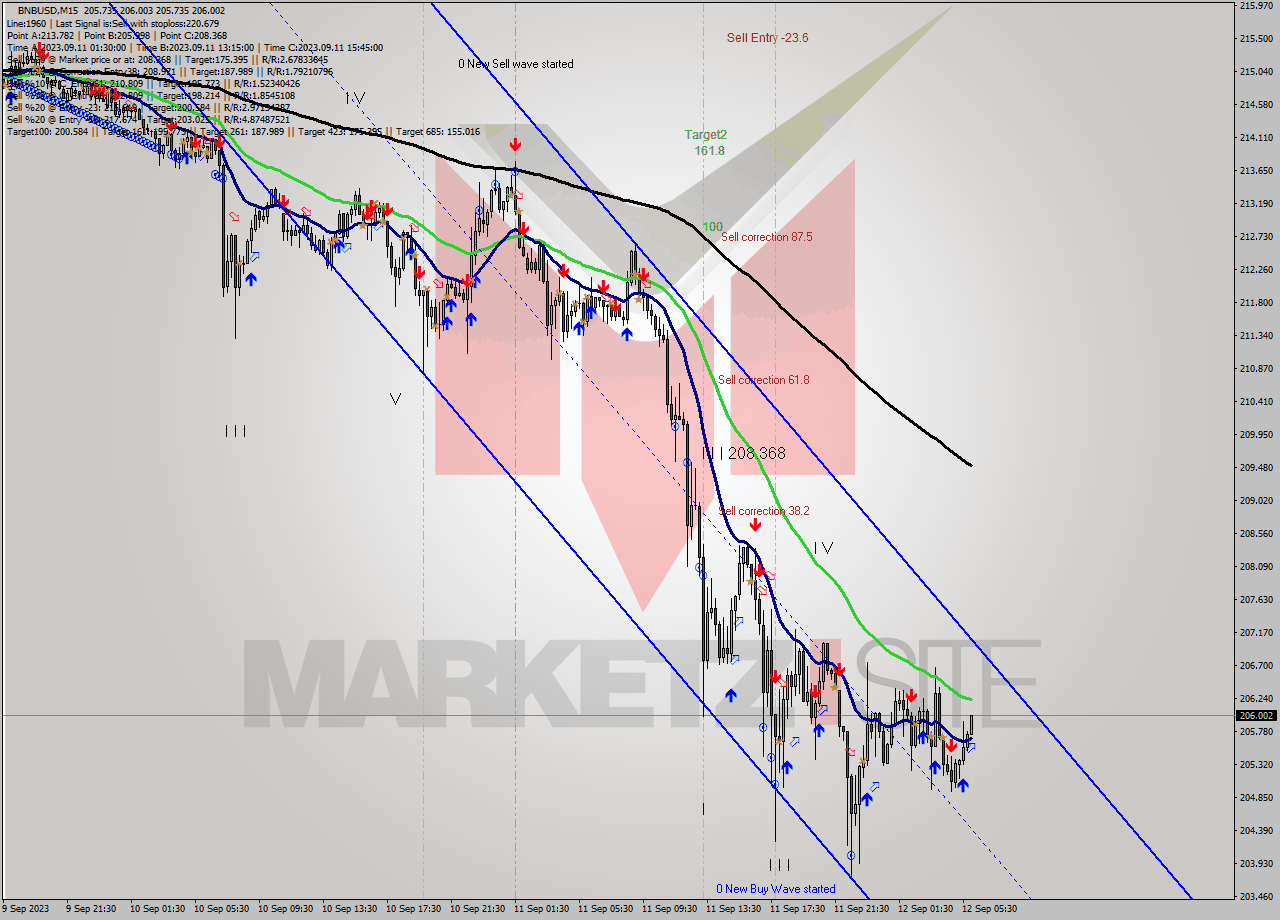 BNBUSD M15 Signal