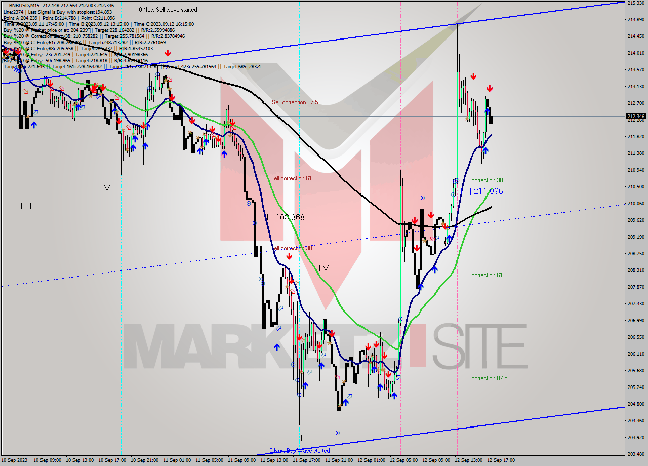 BNBUSD M15 Signal