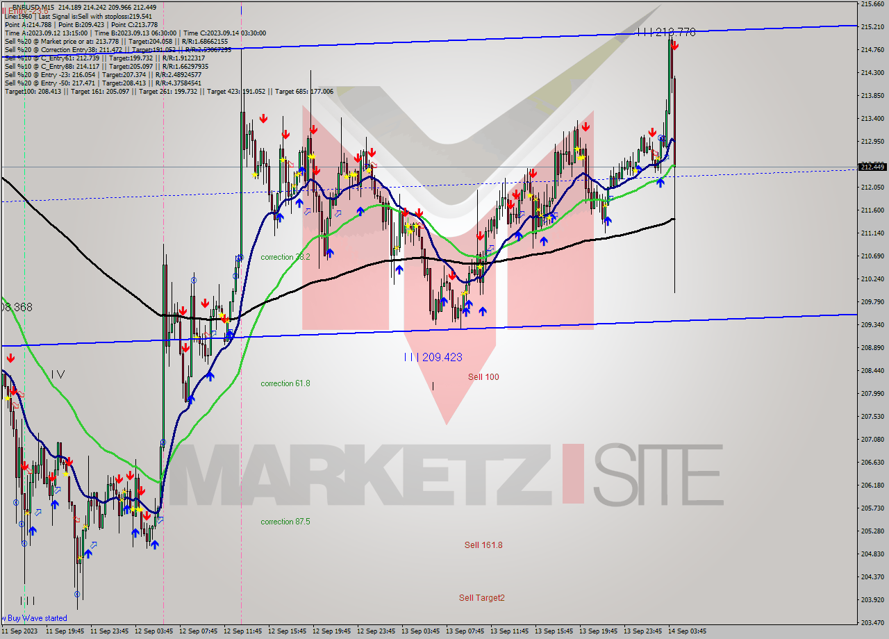 BNBUSD M15 Signal