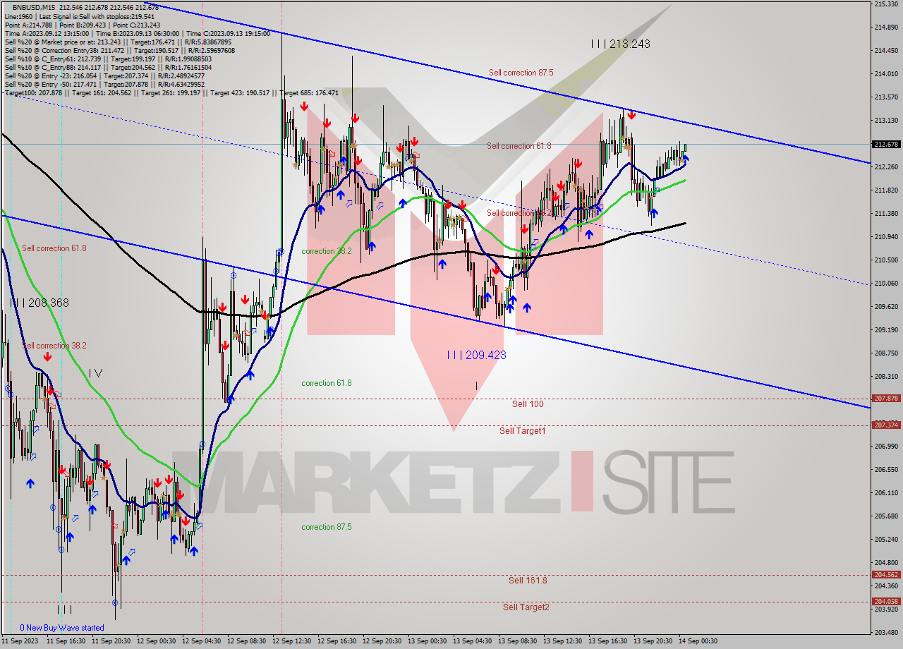 BNBUSD M15 Signal
