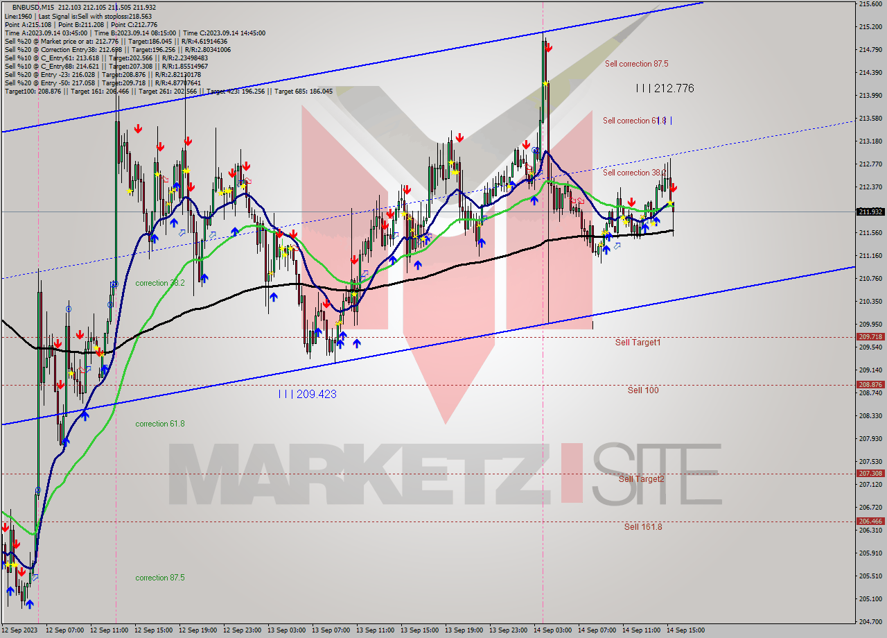 BNBUSD M15 Signal