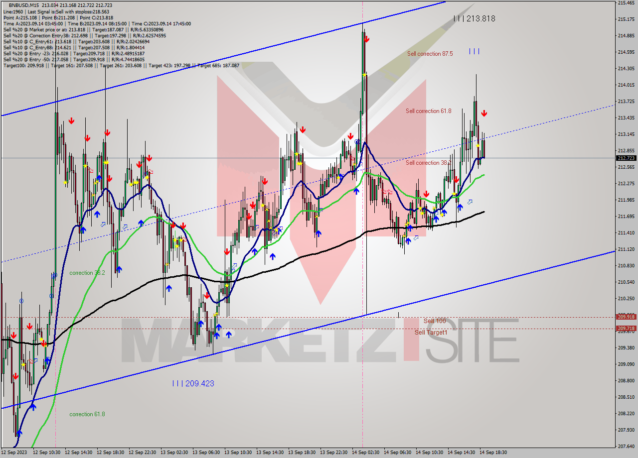 BNBUSD M15 Analysis BNBUSD M15 Signal