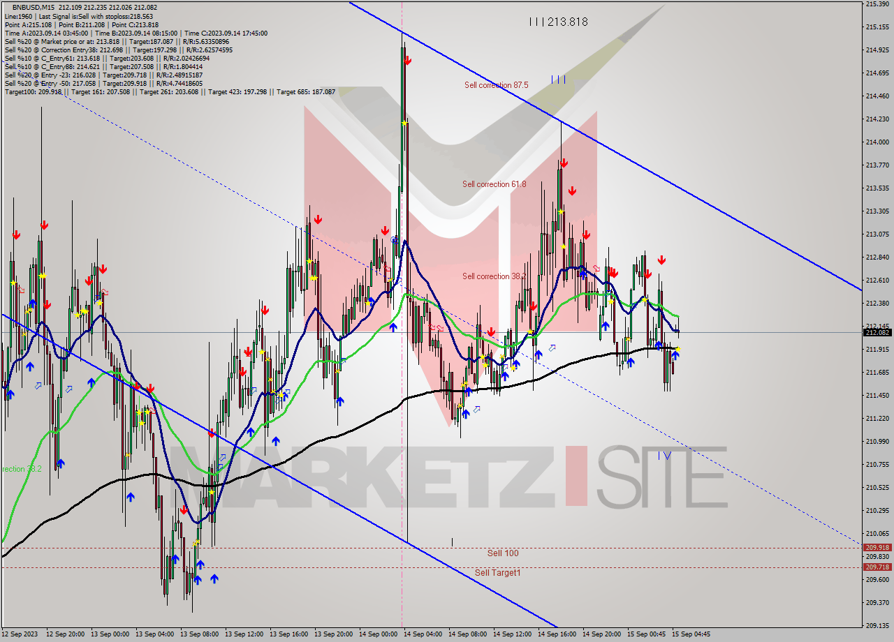 BNBUSD M15 Signal