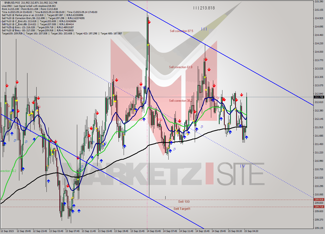 BNBUSD M15 Signal