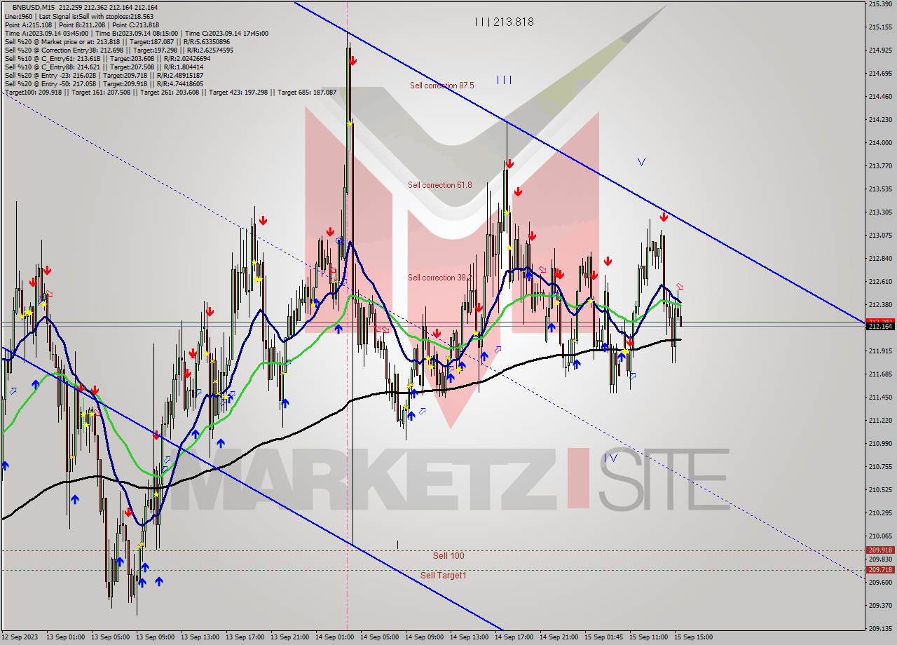 BNBUSD M15 Signal
