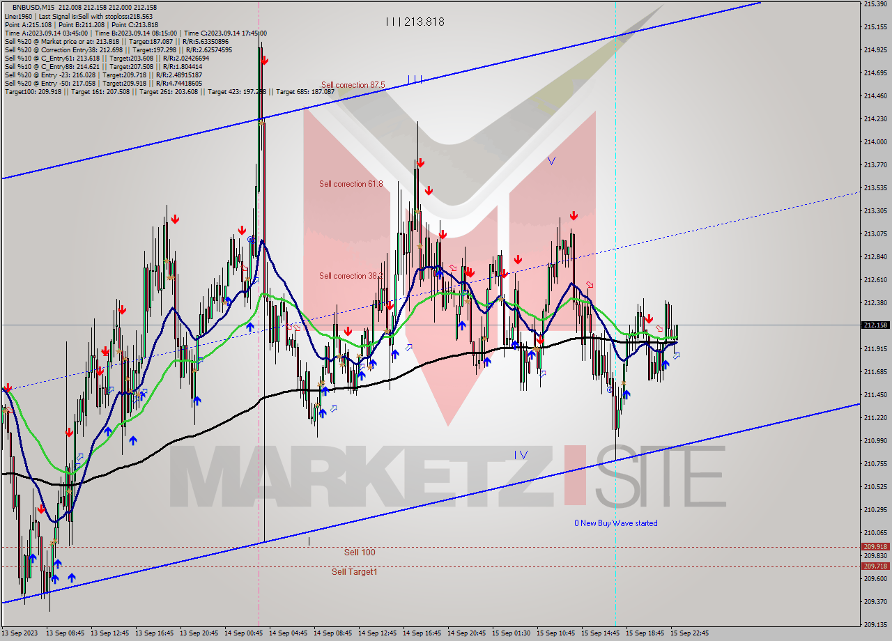 BNBUSD M15 Signal