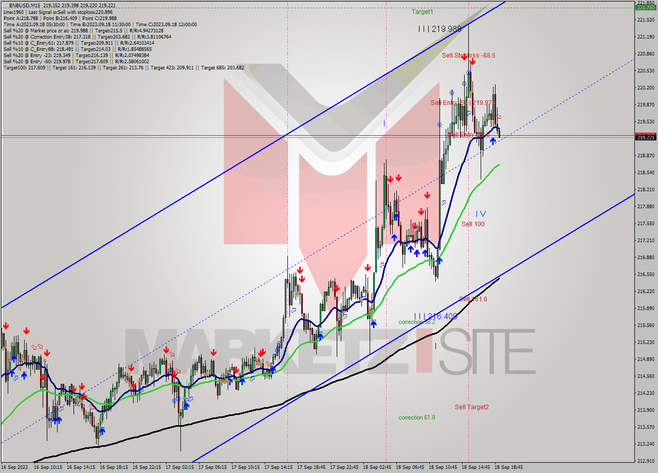 BNBUSD M15 Signal