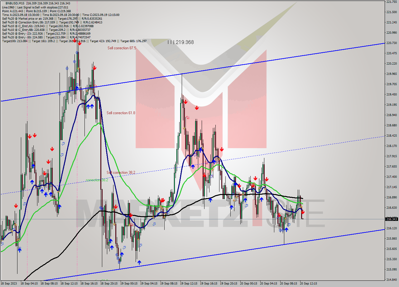 BNBUSD M15 Signal