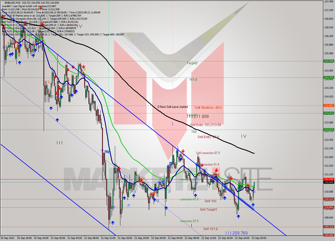 BNBUSD M15 Signal