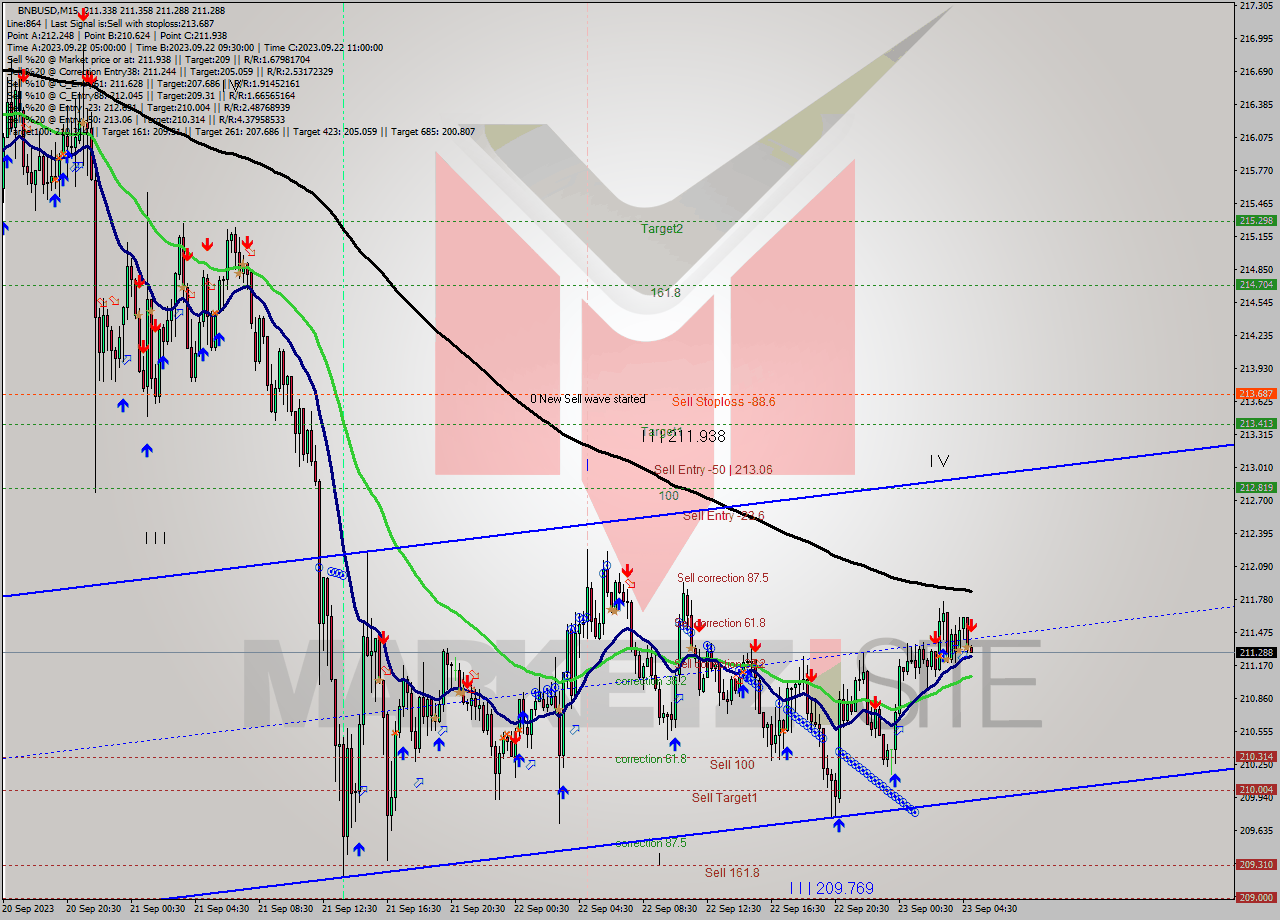 BNBUSD M15 Signal