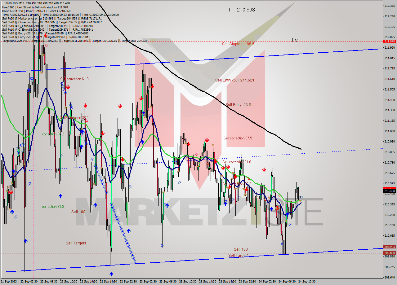 BNBUSD M15 Signal