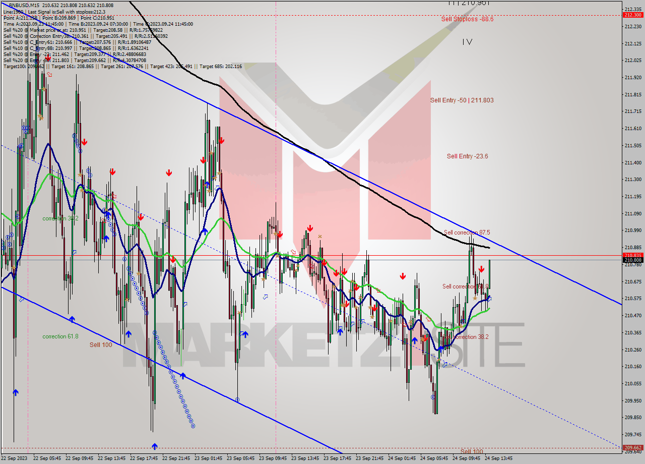 BNBUSD M15 Signal