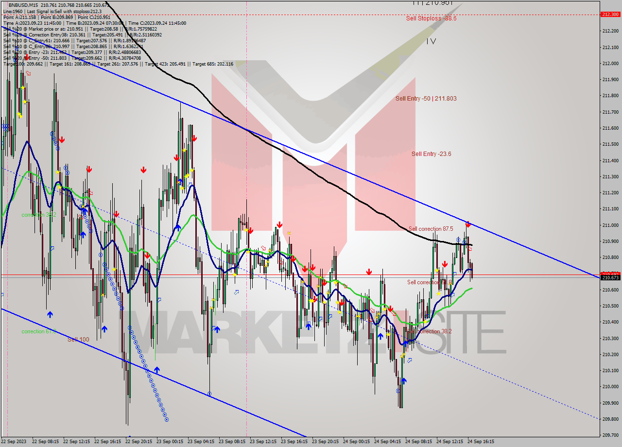 BNBUSD M15 Signal