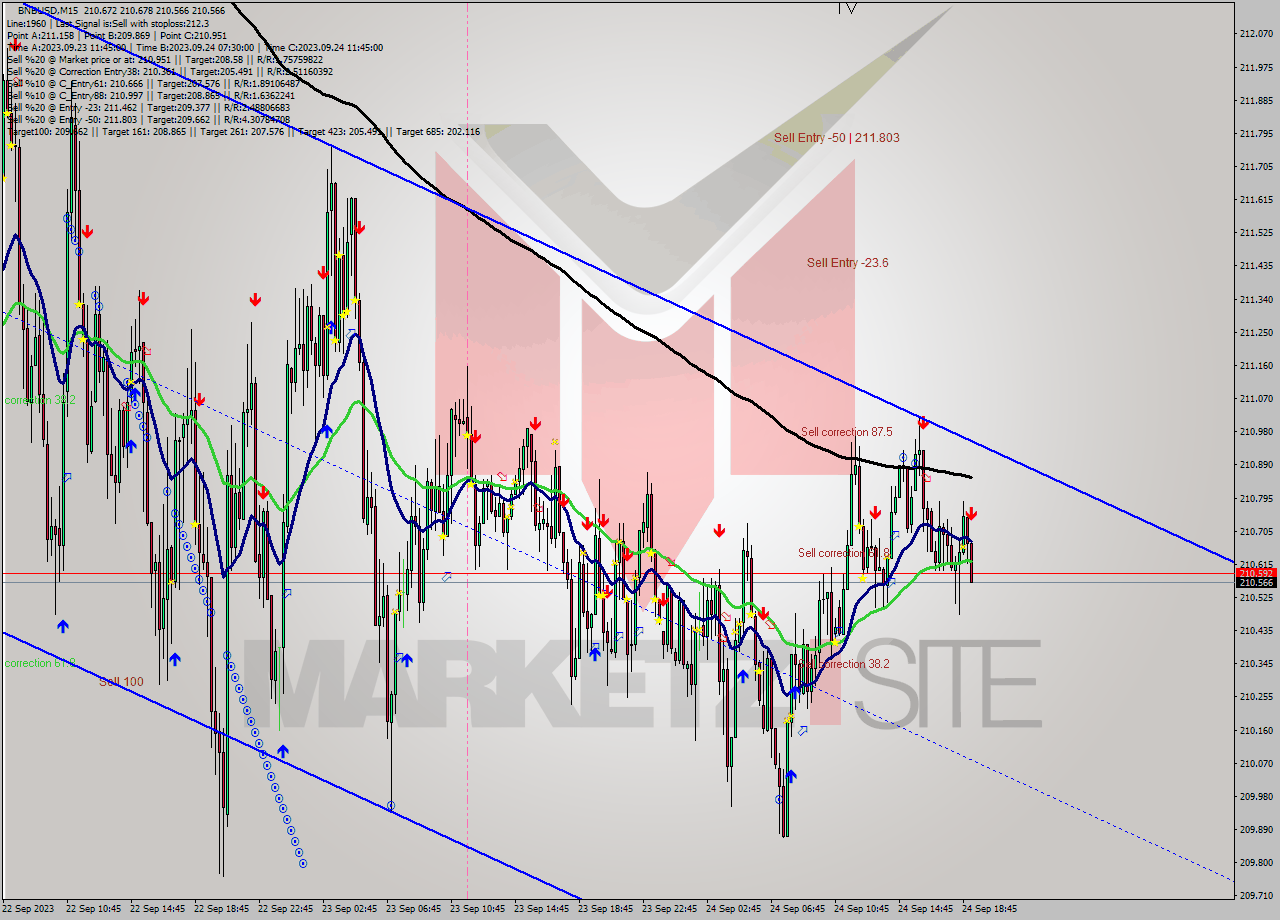 BNBUSD M15 Signal